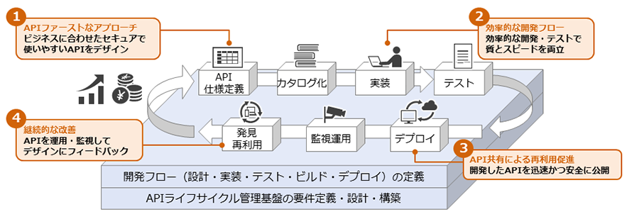APIファーストでお客さまのサービスを継続的に発展